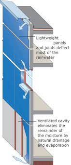 The rainscreen is the cladding or siding itself but the term rainscreen implies a system of building. Rainscreen Wikipedia