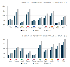 720x1280 Is The Most Common Mobile Screen Resolution In Q3