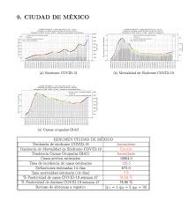 De acuerdo con el último reporte de coronavirus, la ciudad de méxico acumula 644 mil 697 casos confirmados y 42 mil 178 defunciones. Salud Si Reporto Datos Diferentes En 2 Indicadores De Semaforo En Cdmx
