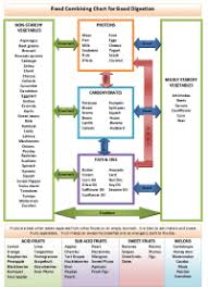 Fit For Life Food Combining Chart Free Food Combining