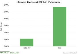 What It Means For Canopy Growth To Be Part Of S P Tsx 60