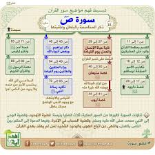 خريطة ذهنية لسورة ص quran book learn quran quran verses