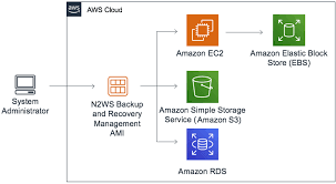 How To Backup And Recover An Amazon Virtual Private Cloud Vpc With N2ws Backup Vpc Disaster Recovery