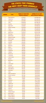 Which States In The Us Produce The Most Craft Beer