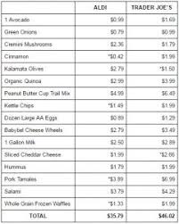 Price Check Review Aldi Food Mart The Frugal Man La