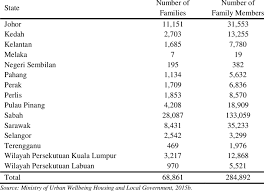 See actions taken by the people who manage and post content. The Number Of Squatters In Malaysia 2015 Download Table