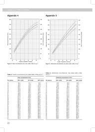 Fetal Size And Dating Charts Recommended For Clinical