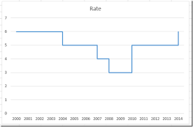 How To Easily Create A Step Chart In Excel Excel Dashboard