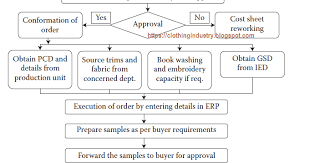 Apparel Merchandising Process Flow Chart Clothing Industry