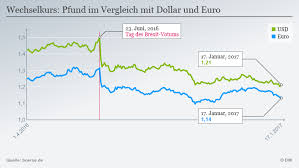 Euro Pfund Kurs Eur Gbp Live Chart Euro 2019 10 04
