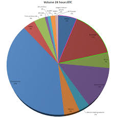 I Threw Together An Exchange Market Share Pie Chart Over The