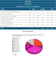 The election commission of india is responsible for holding the lok sabha elections in india. Election Commission Of India Sveep On Twitter Take A Look At The Partywise Trends And Results For The Following States For More Live Updates On Electionresults2019 Visit Https T Co Wlt737xpw2 Or Stay Connected To