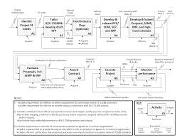 Maybe you would like to learn more about one of these? Https Acqnotes Com Wp Content Uploads 2014 09 Osd Guide To Best Practices Using Engineering Standards 2017 Pdf