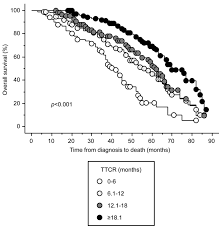 Nevertheless, it remains unclear what impact time between diagnosis and surgery has upon prostate cancer survival. Prognostic Significance Of Time To Castration Resistance In Patients With Metastatic Castration Sensitive Prostate Cancer Anticancer Research