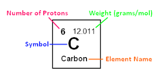 The Periodic Chart Of Table Of The Elements Wyzant Resources