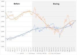 A Better Chart Illustrating The S P 500 Vs Sha Before And