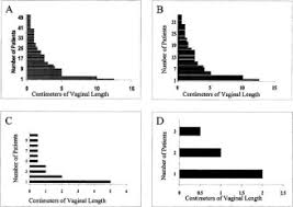 Hauser, is a congenital malformation characterized by a failure of the müllerian duct to develop, resulting in a missing uterus and variable degrees of vaginal hypoplasia of its upper portion. Vaginal Creation For Mullerian Agenesis American Journal Of Obstetrics Gynecology