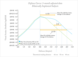 top tips for premium iol refraction