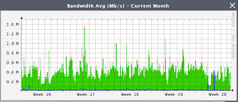 Reading Bandwidth Graphs In Manage Liquid Web