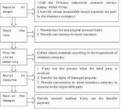 Promptly investigate the claim, determine who was responsible for the accident Engineering Insurance