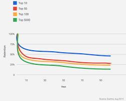 It rose to be the most popular mobile game app in over 100 countries. Android Developers Blog 5 Tips To Help You Improve Game As A Service Monetization