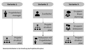 Nutzen und aufbau in ms project. Projektstrukturplan Psp Alle Wichtigen Fragen Beantwortet
