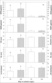 morphological variables of hydroponic lettuce in function of