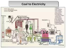 What Is The Block Diagram Of A Thermal Power Station Quora
