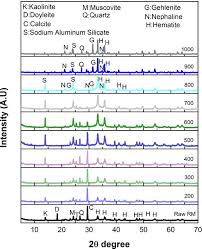 1 usd = 4.10 myr Utilization Of Red Mud For Producing A High Strength Binder By Composition Optimization And Nano Strengthening