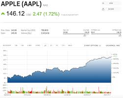 Apple S Pile Of Cash Could Cross The Quarter Trillion Dollar Mark Tomorrow Aapl Markets Insider Stock Market Quotes Stock Market All About Time