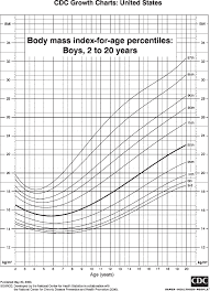 Centers For Disease Control Pediatric Growth Chart For Boys