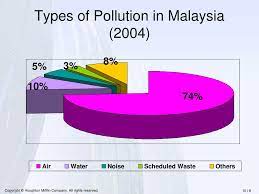 Malaysian law on air pollution. Ppt Chapter 11 Powerpoint Presentation Free Download Id 2644006