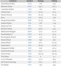 21.168 myr = 80 egp. 1 Pound To Myr Today