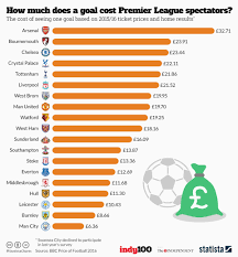 Chart How Much Does A Goal Cost Premier League Spectators