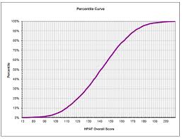 What Is The Average Hpat Score Career Services