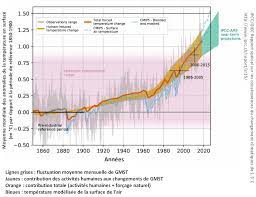 L'humanité est au seuil d. Giec Rechauffement Climatique