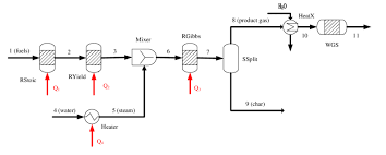 Flow Chart Of The Steam Gasification Process Download