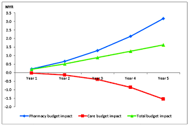 The budget impasse that began in the spring of. Budget Impact Analysis Of Increasing Prescription Of Renin Angiotensin System Inhibitors Drugs To Standard Anti Hypertensive Treatments In Patients With Diabetes And Hypertension In A Hypothetical Cohort Of Malaysian Population