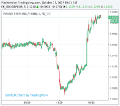 Gbp Usd Todays Live Exchange Rate Data Chart Statistics