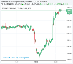 gbp usd todays live exchange rate data chart statistics