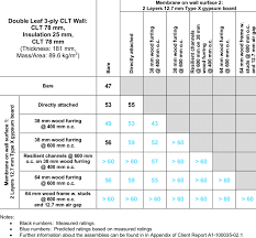 Measured Black And Predicted Blue Stc Ratings Of The 3