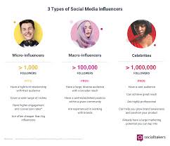 A person who or a thing which influences. Influencer Marketing On Social Media A Beginner Friendly Guide Socialbakers