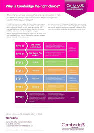 Cambridge Steps Weightlosssmoothierecipes Click To See More Cambridge Diet Plan Cambridge Weight Plan Weight Plans