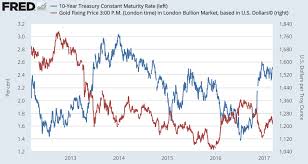 gold prices down 7 days in 8 as fed rate hike risks 1994