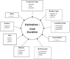 Don't delay your care at mayo clinic featured conditions to request an estimation of services, please contact the patient estimating service within patient account services. Factors Influencing Cost And Duration Estimation Download Scientific Diagram