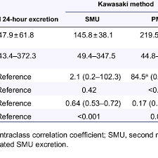 Comparison Of Measured Urine Sodium Excretion From 2 Samples With Download Table
