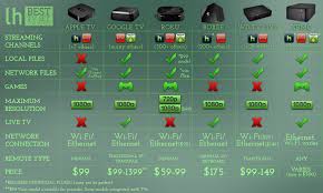 Android Tv Box Comparison Chart Www Bedowntowndaytona Com