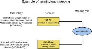 Icd 10 Pcs Extension With Icd 9 Procedure Codes To Support Integrated Access To Clinical Legacy Data Sciencedirect