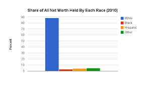 The Racial Wealth Gap The American Prospect