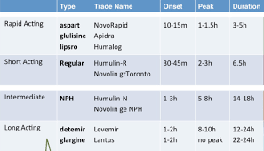 Insulin Chart Types Of Insulin Insulin Chart Nursing Tips